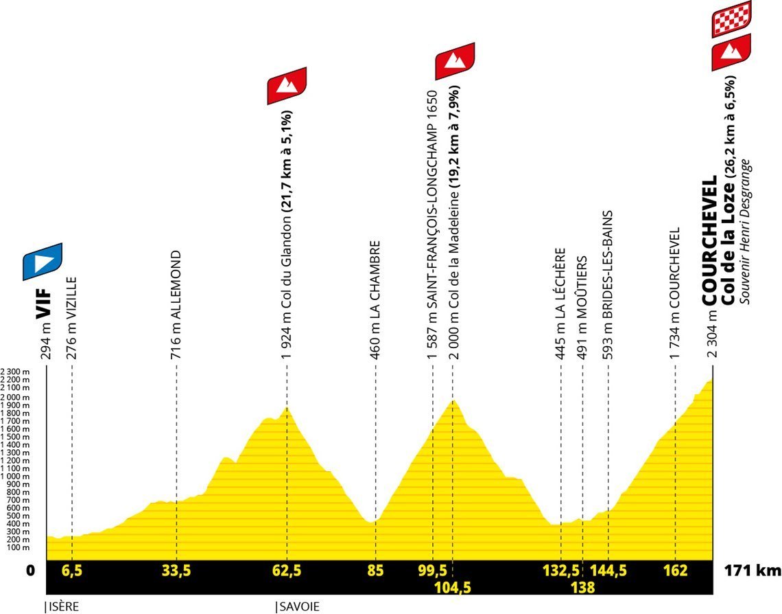 Etappe 18 ist die Königstetappe mit dem Anstieg auf den Col de la Loze zum Finale.