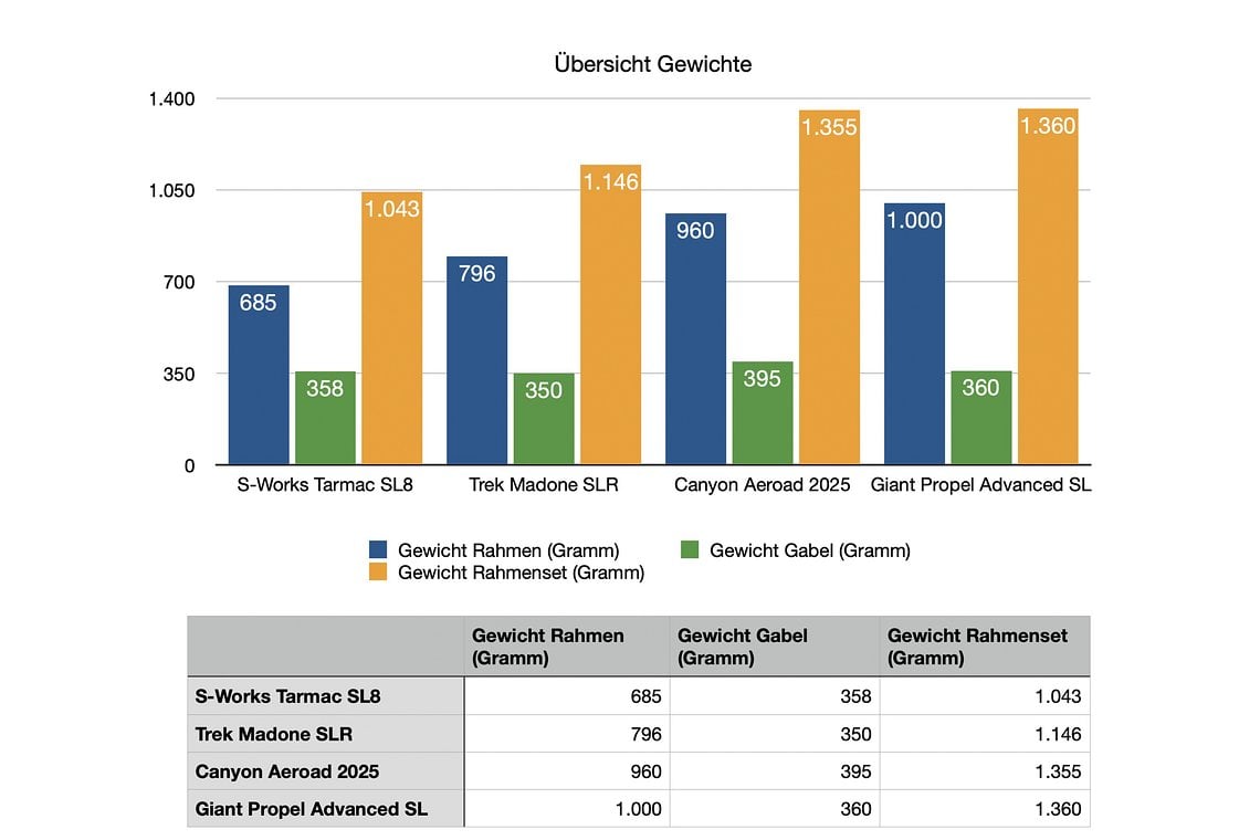 Die Gewichte von Rahmen und Gabel wie von den Herstellern angegeben in der Übersicht