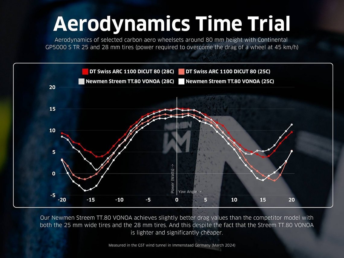 Newmen hat die neuen Aero-Laufräder im GST Windkanal mit den Mitbewerbern von DT Swiss verglichen