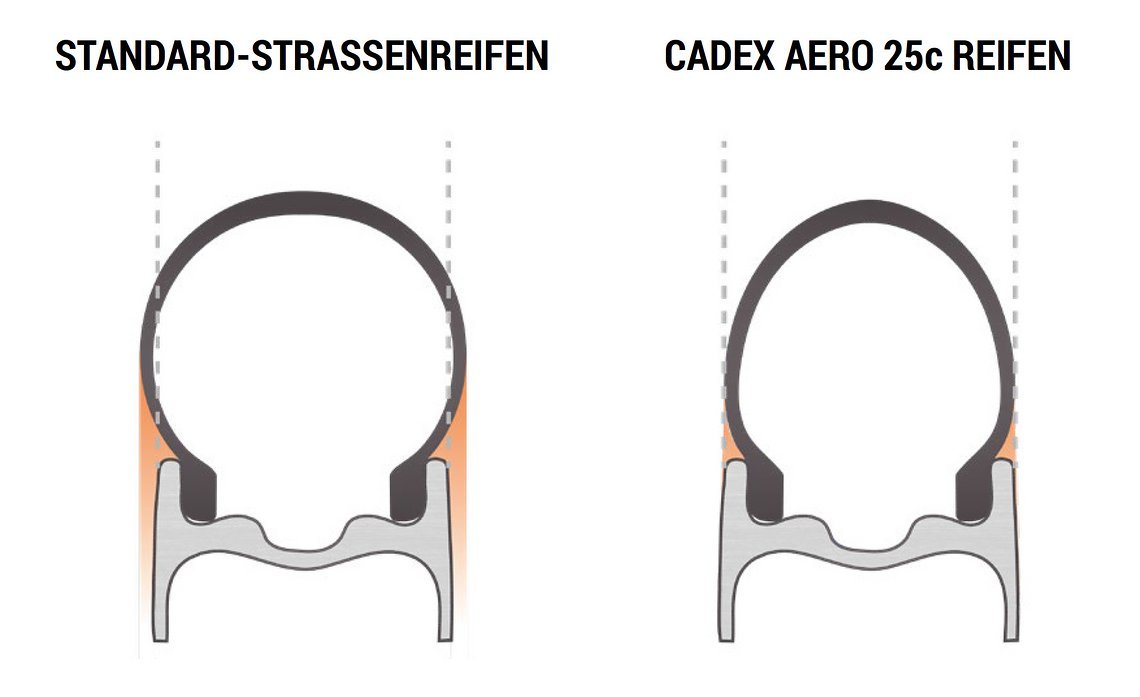 Ein ovaler Reifenshape soll aerodynamische Vorteile bringen