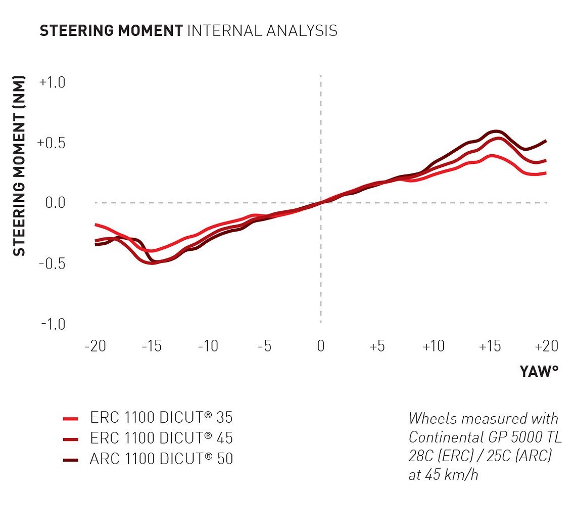 Das Lenkmoment der neuen Laufradsätze im internen Vergleich zum ARC 1100 Dicut 50