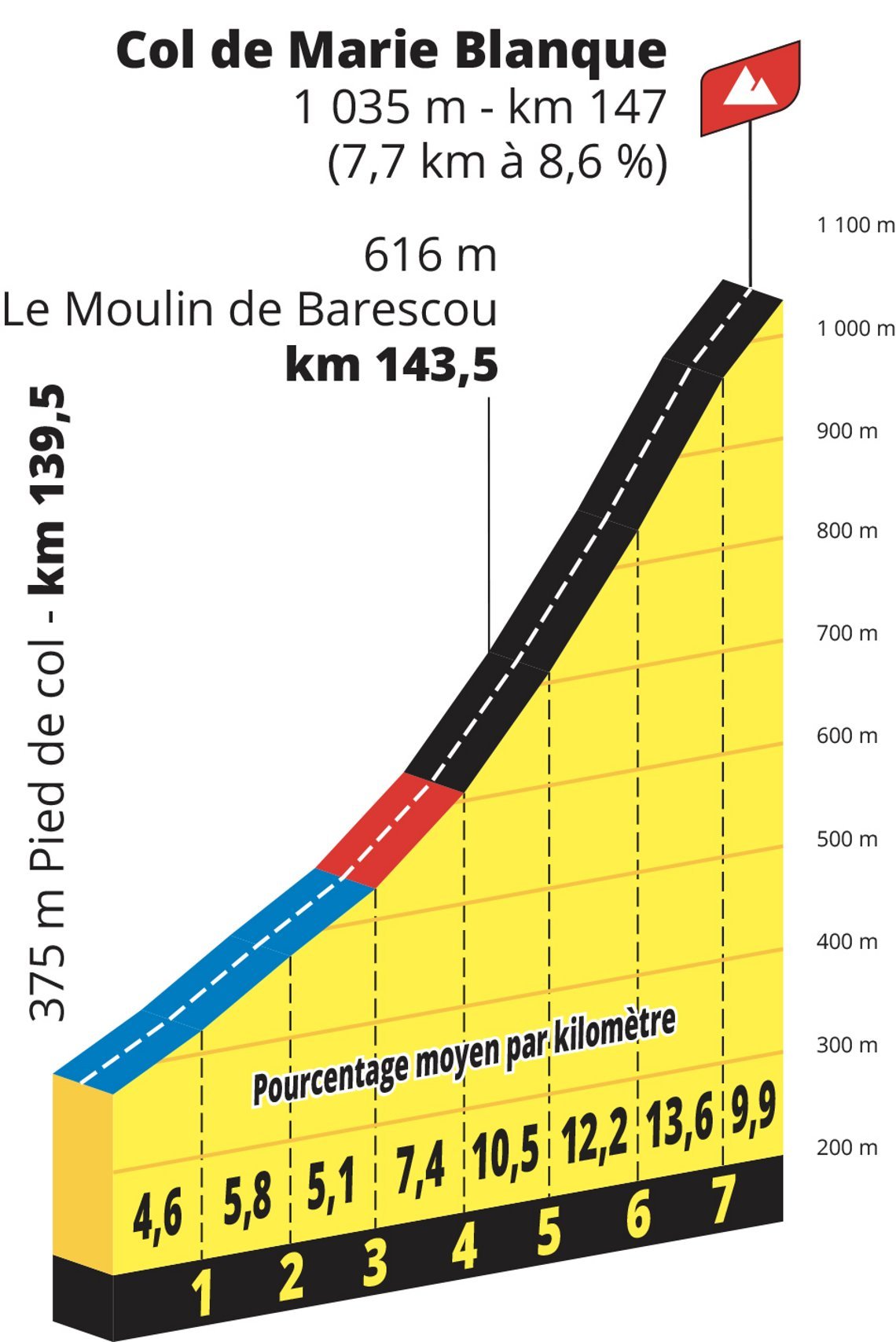 ...und der Col de Marie Blanque.