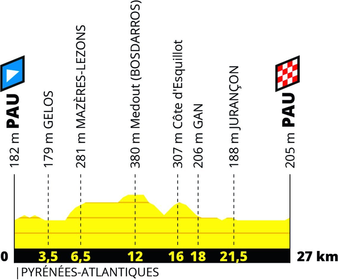 TDF19-Etappe 13 Profil