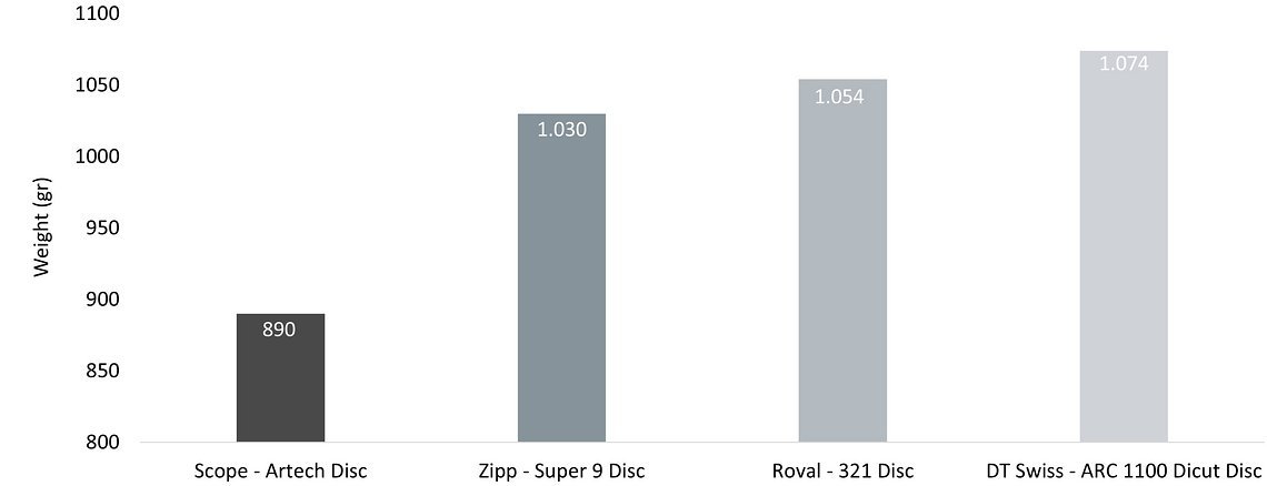 Die Daten zum Gewichtsvergleich stammen von Scope Cycling.