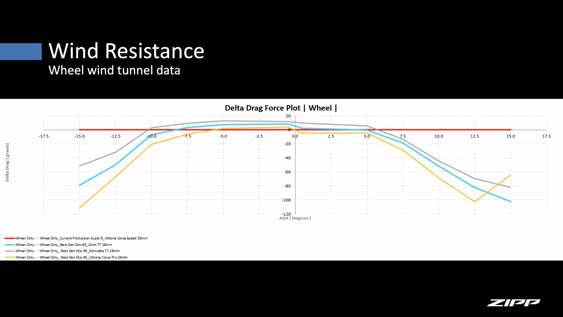 Zipp hat die neue Super-9 Disc mit unterschiedlichen Reifen im Windkanal getestet
