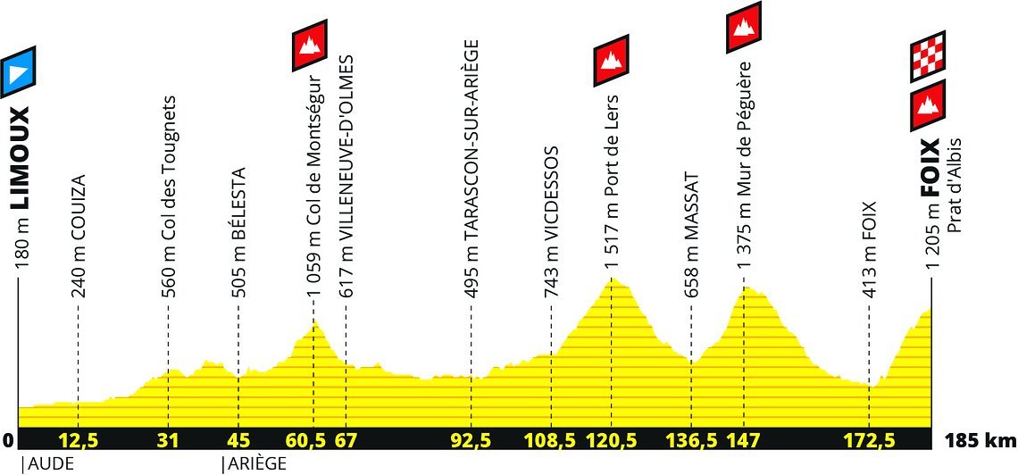 TDF2019 - Etappe 15 Profil