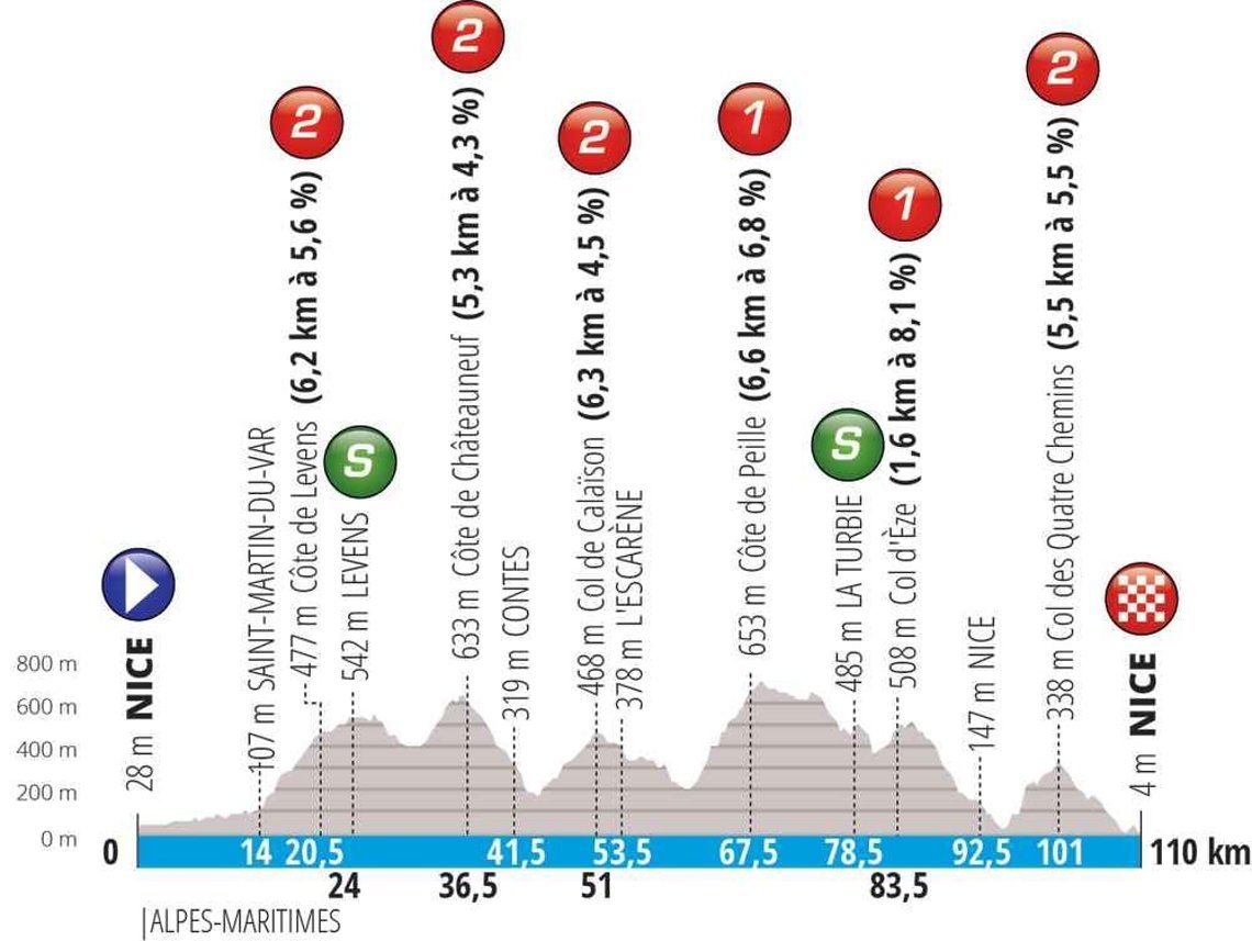 ETAPPE 8 - NIZZA - NIZZA