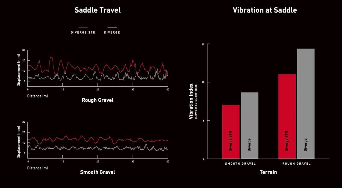 Im Schnitt 20 % geringere Vibrationen am Sattel hat das Specialized Diverge STR laut Messungen der Kalifornier