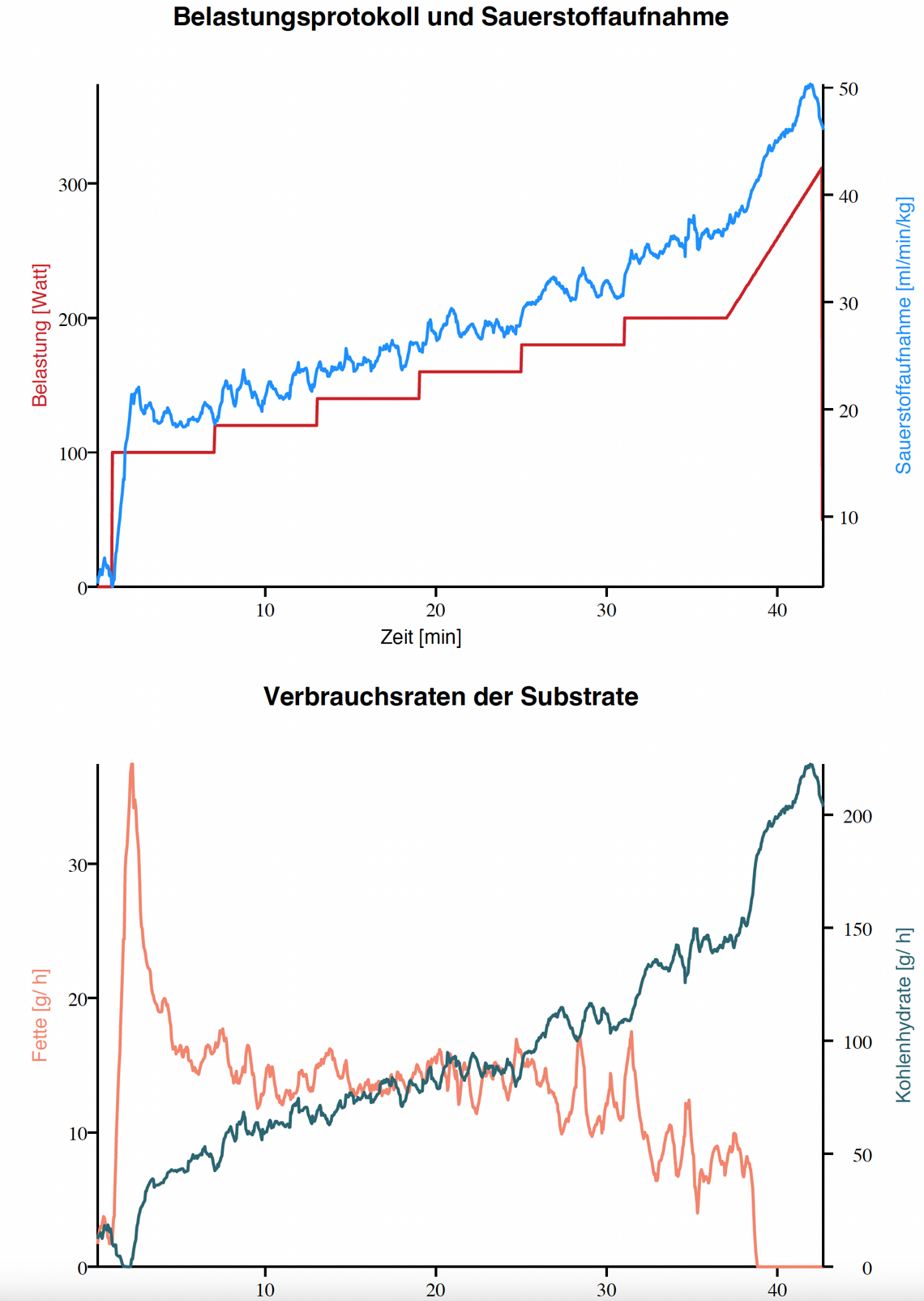 Auf der unteren Grafik ist gut zu sehen, dass die Fettverbrennung lange auf einem Plateau verläuft