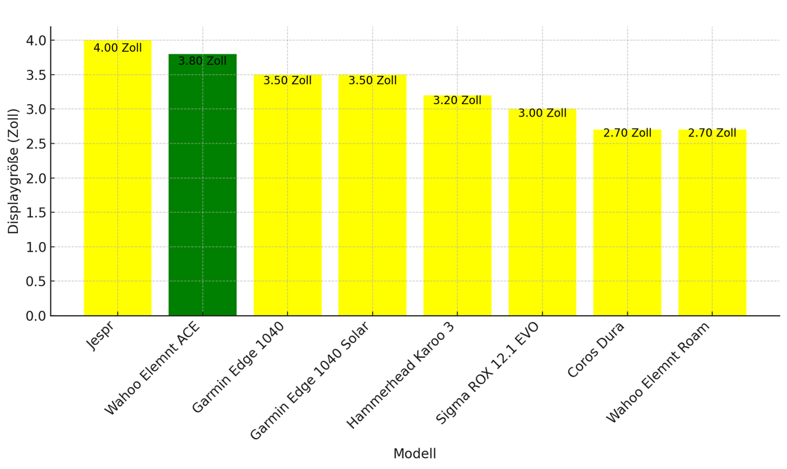Displaygrößen aktueller Radcomputer im Vergleich