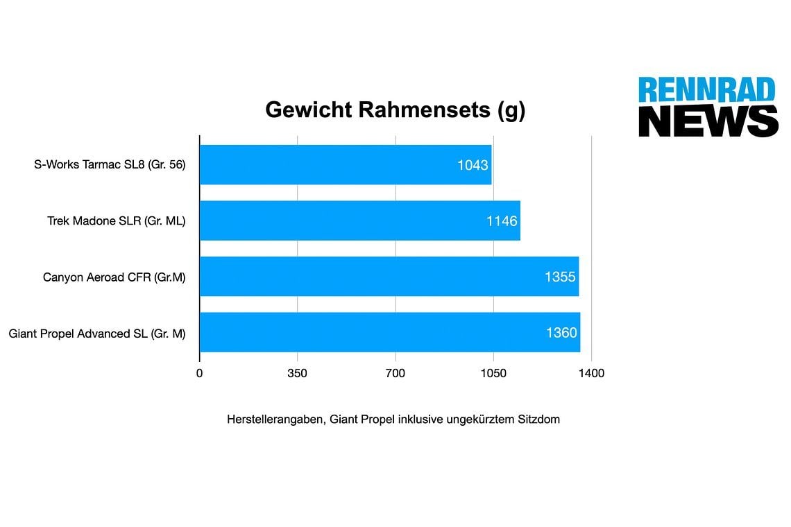 Ein Blick auf die Gewichte der Rahmensets zeigt die klare Aero-Orientierung des Canyon Aeroad CFR