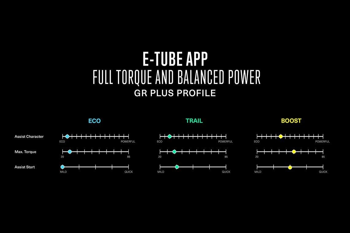Im GR+ Set-up gibt es mehr Drehmoment schon in Eco und viel mehr in Boost, aber immer noch viel weniger als am MTB.