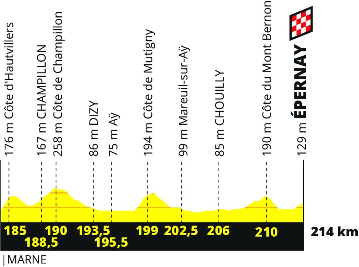 TDF 2019 - Etappe 03 Profil Final Epernay