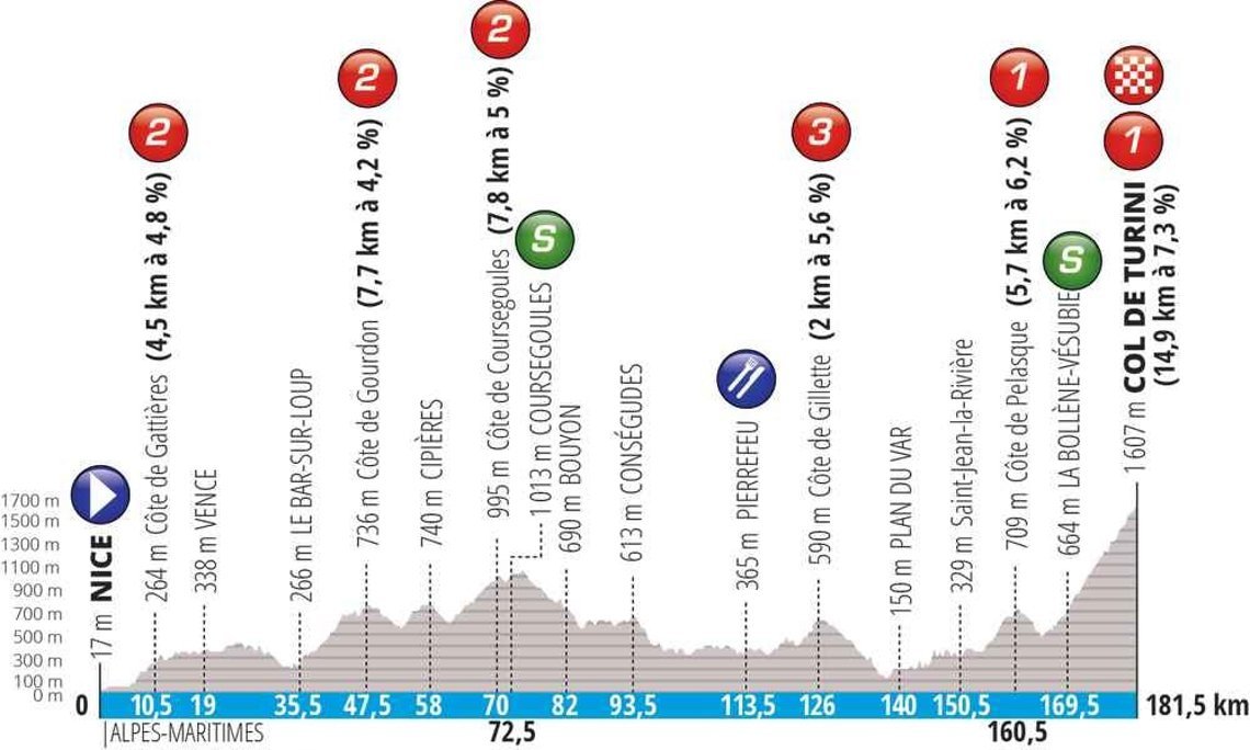 ETAPPE 7 NIZZA - COL DE TURINI