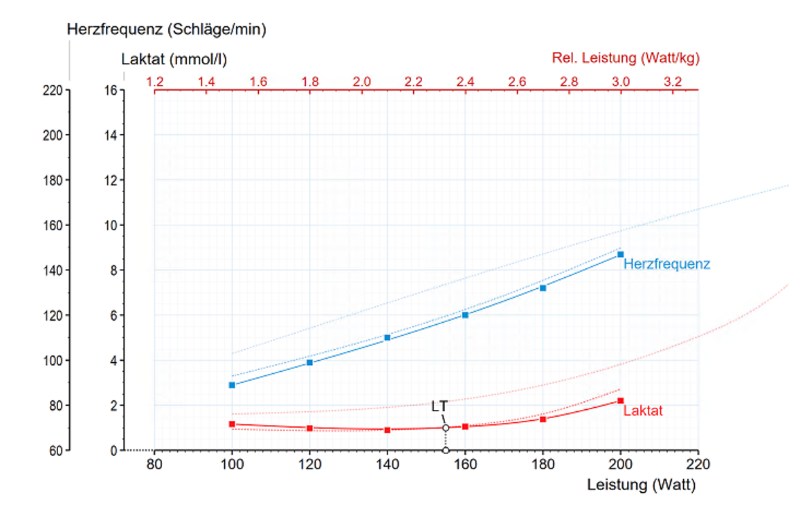 Die jeweils oberste gepunktete Linie zeigt die Herzfrequenz- und Laktat-Werte vom Eingangstest im Februar, fett ist die aktuelle Messung