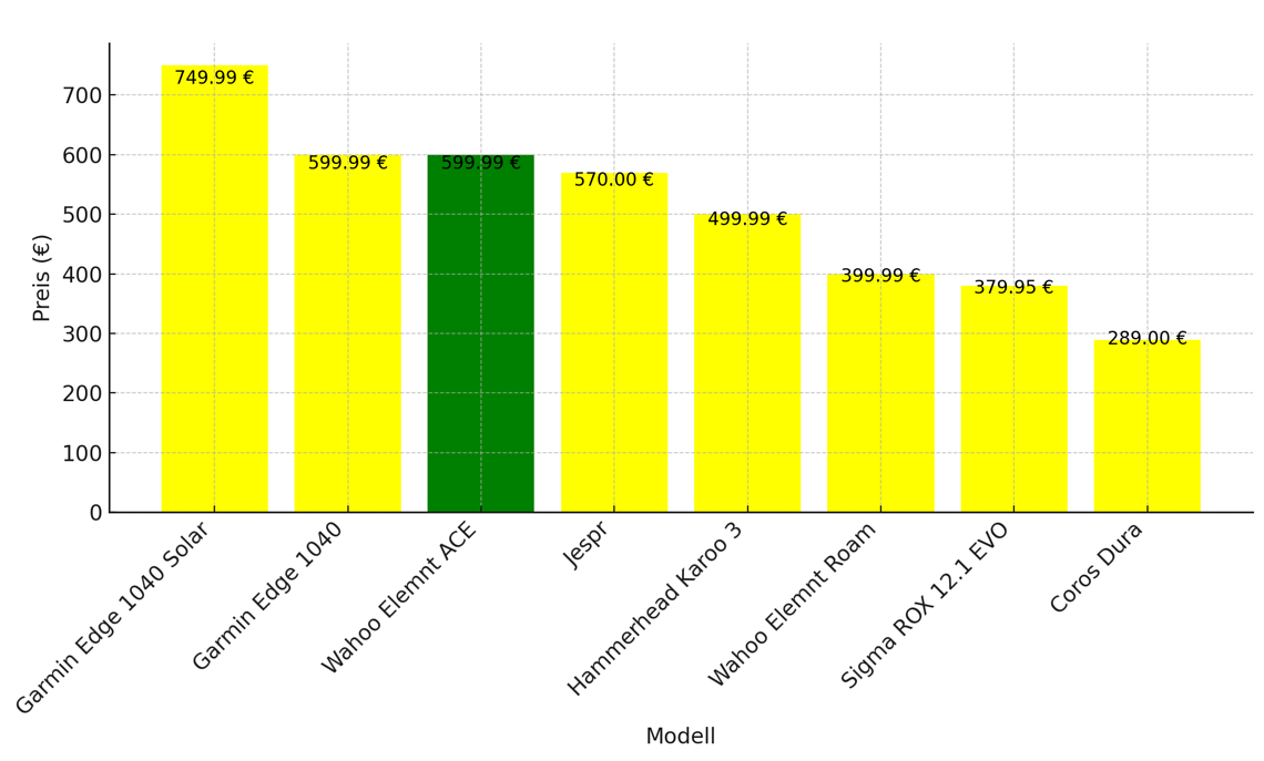 Preise aktueller Radcomputer im Vergleich