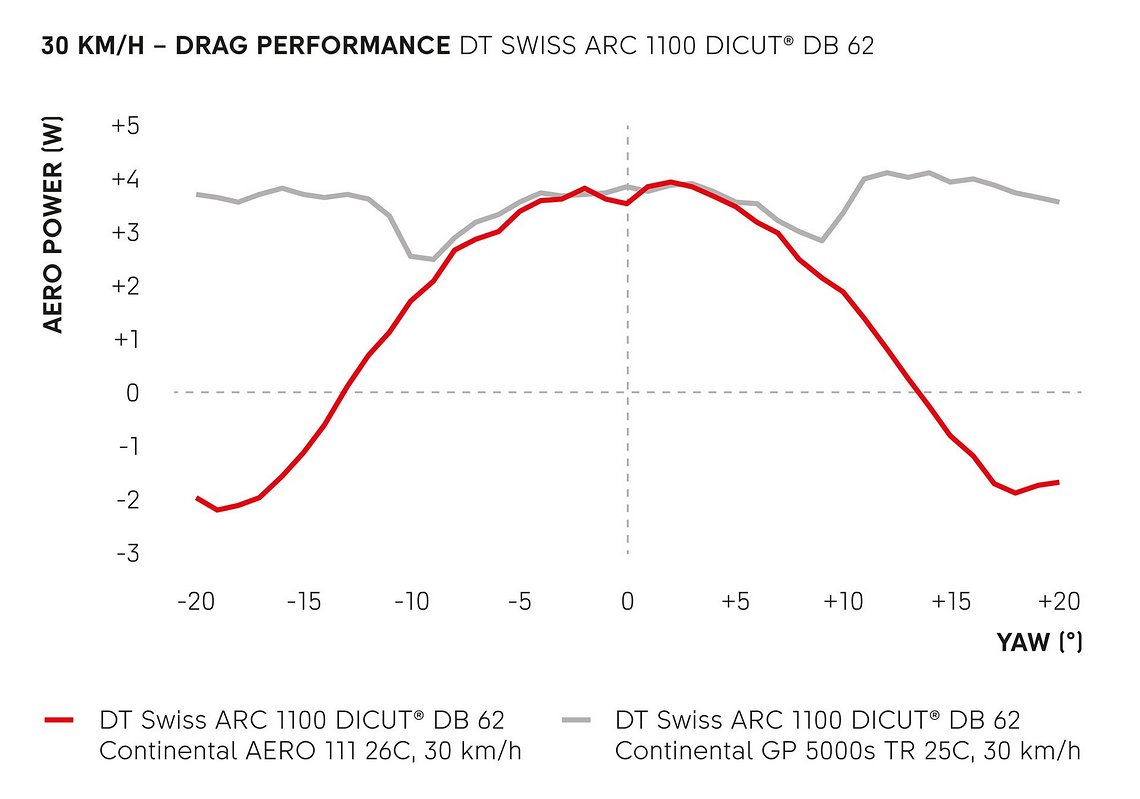 Bei 30 km/h und Anströmwinkeln über 10 Grad liegen die Ersparnisse durch den Aero 111 Reifen bei bis zu 6 Watt