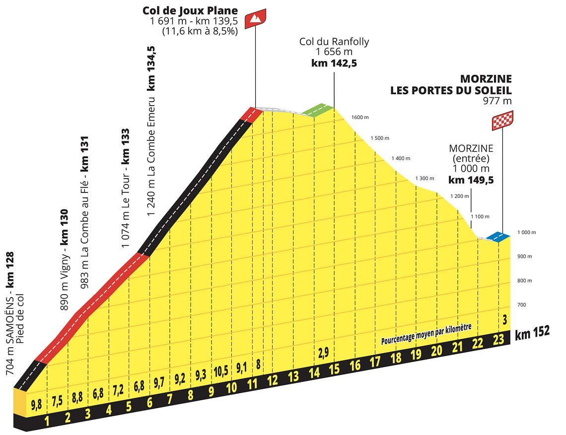 Nach dem Col de Joux Plane wird das Rennen in der Abfahrt entschieden.