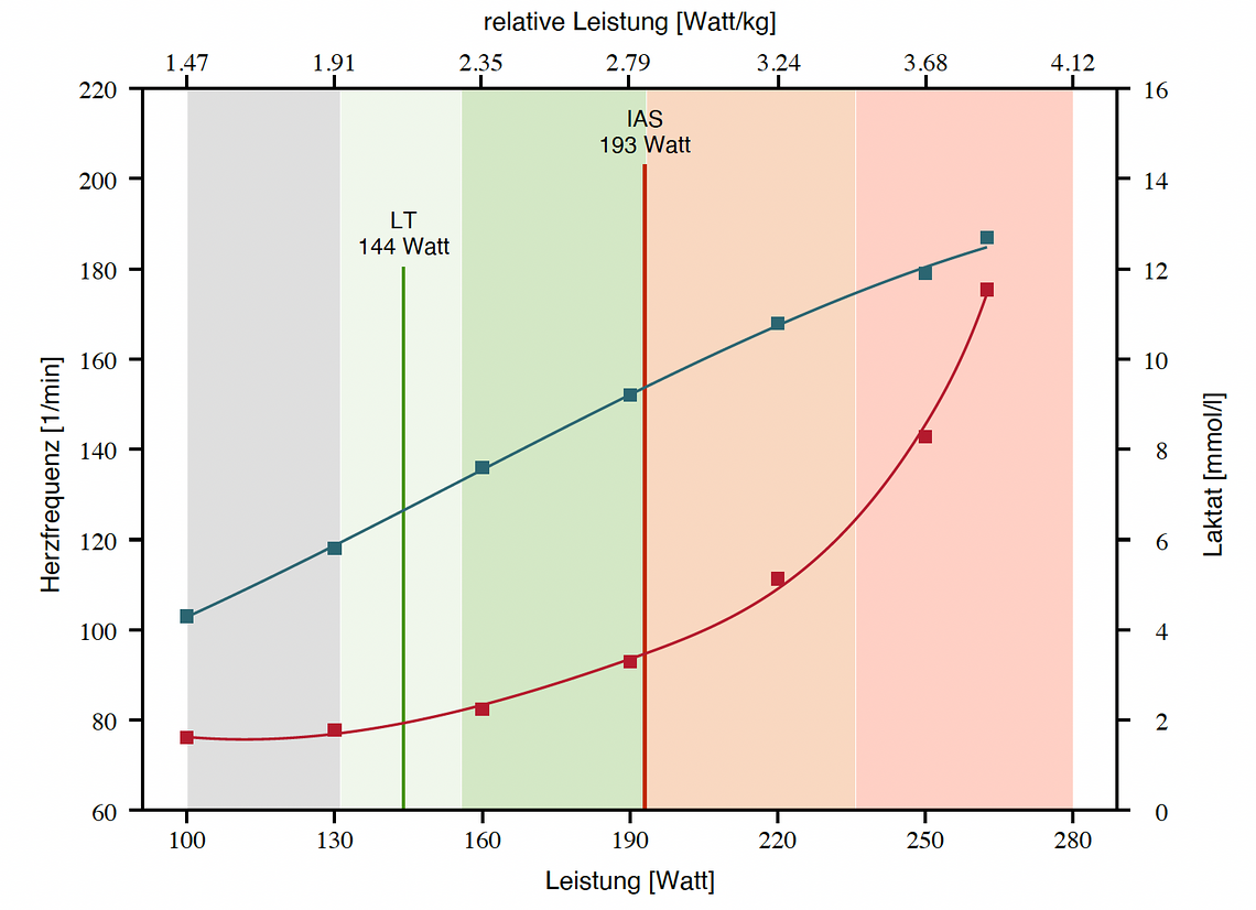 Die Laktatkurve (rot) muss flacher werden