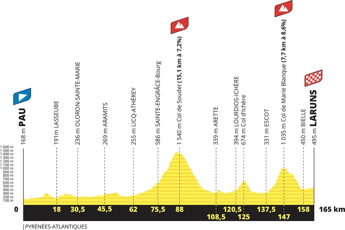 Etappe 5 von Pau nach Laruns wartet bereits mit zwei größeren Cols auf.