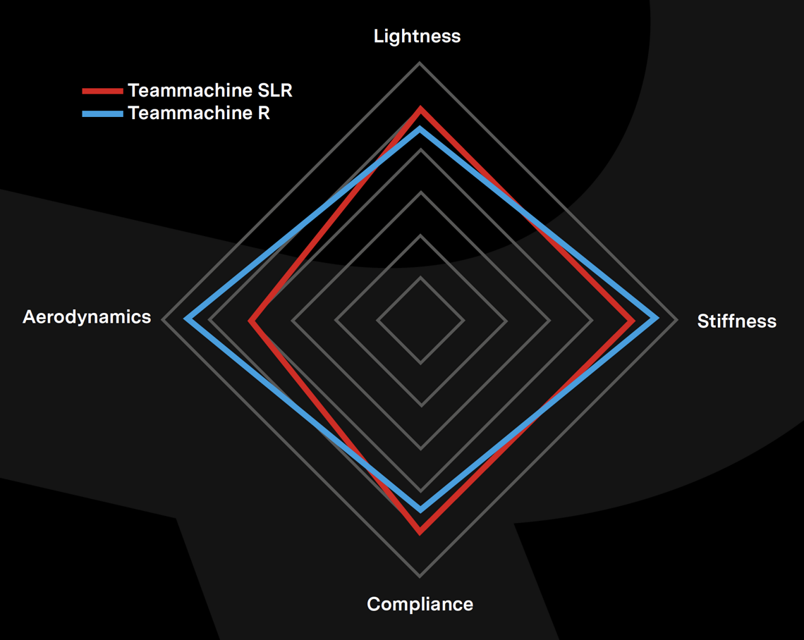 Laut BMC ist die neue Teammachine R steifer und aerodynamisch deutlich besser