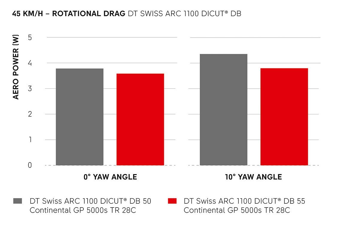 Weniger Speichen verringern den sogenannten rotational drag
