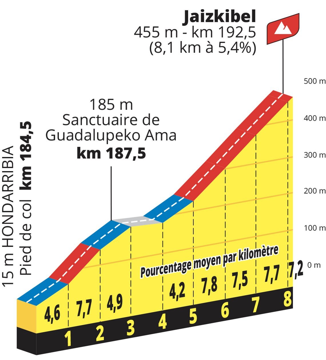 Etappe 2 bewegt sich auf den Spuren der Clasica San Sebastian und hat den legendären Jaizkibel im Profil, bevor es bergab ins Ziel geht.