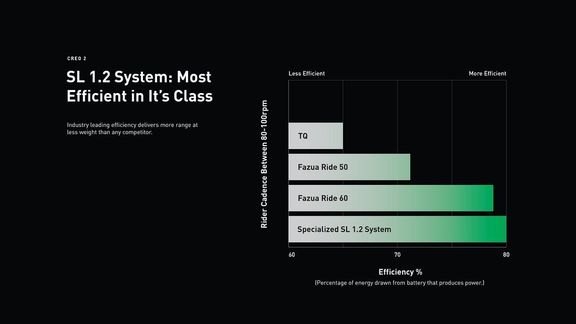 Laut Specialized ist der Sl 1.2-Motor der effizienteste seiner Klasse