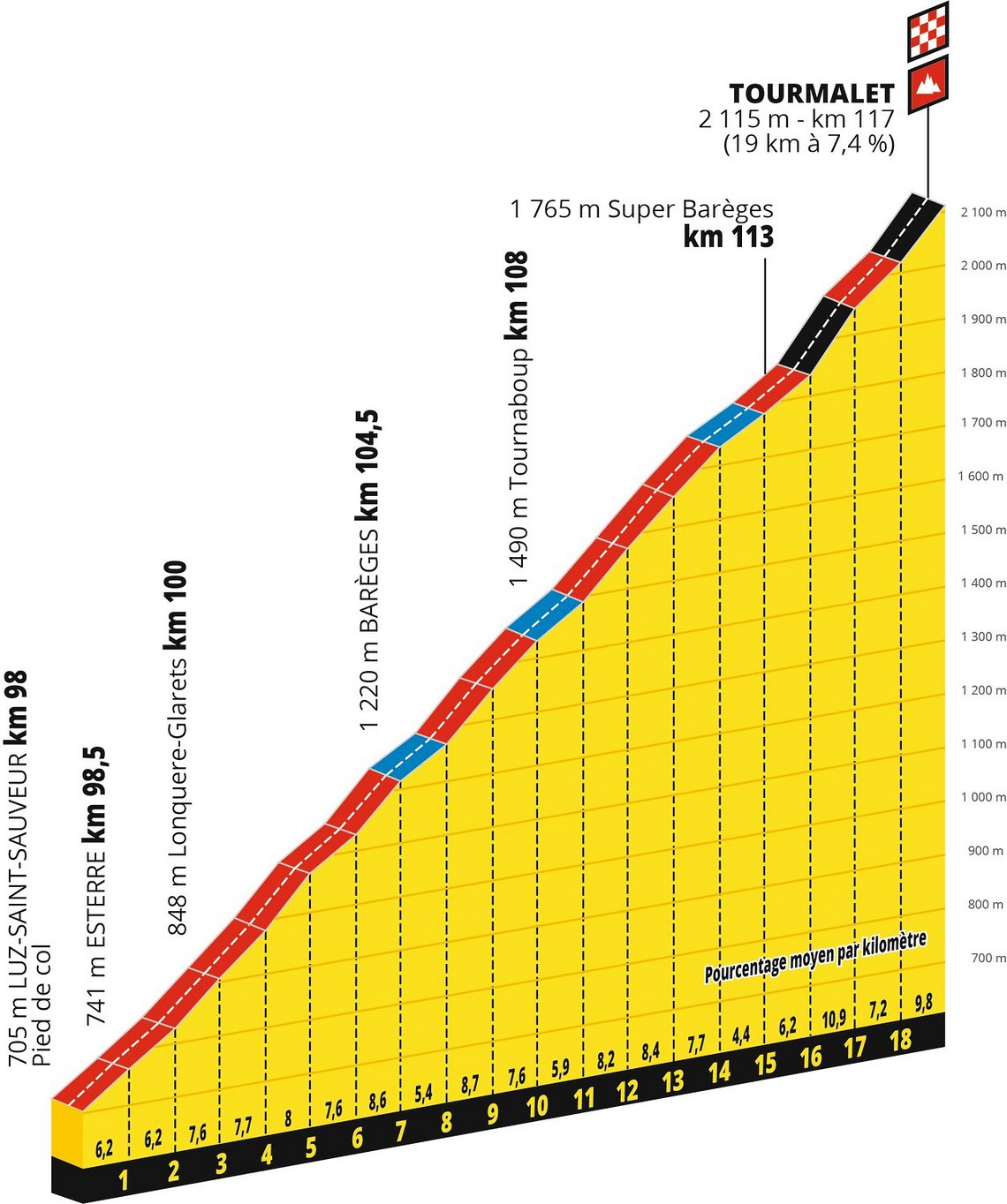 Der Tourmalet ist mit rund 1.400 Hm und 7,4 % Steigung im Schnitt das würdige Ziel für den Gewinn des Souvenirs Jaques Goddet