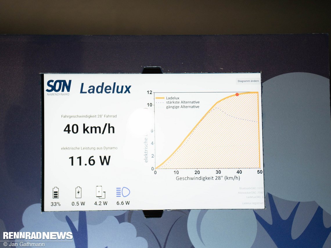 Bei 40 km/h: Von 11,6 Watt aus dem Dynamo dienen 4,2 Watt zum Laden des Smartphones und der Pufferakku wird nachgeladen.