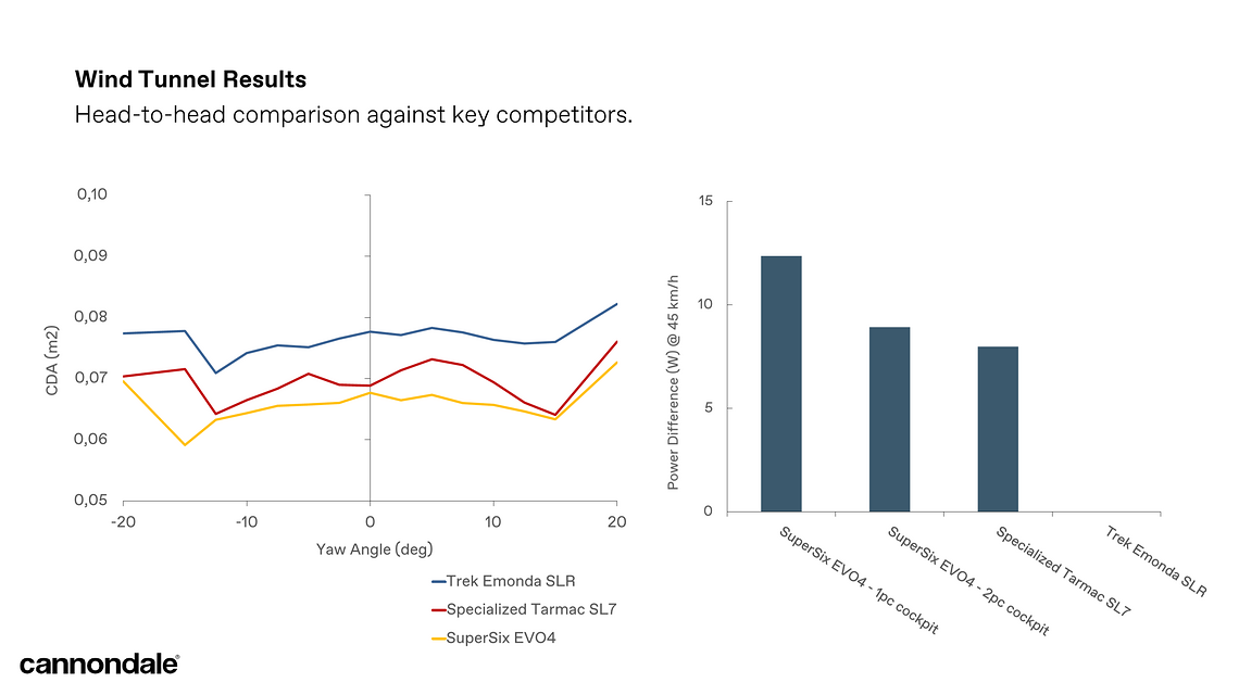 Bei den Windkanal-Messungen von Cannondale hat das neue SuperSix EVO besser abgeschnitten als einige namhafte Mitbewerber