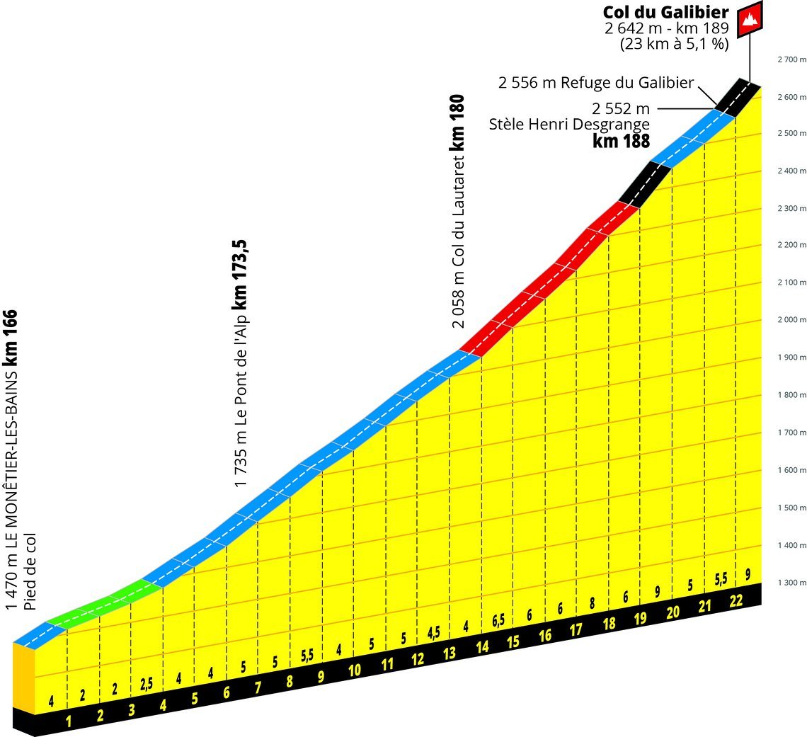 Der Schlussanstieg auf den Galibier: 23 km mit 5,1 % Steigung im Schnitt, aber einem langen Steilstück nach dem Col du Lautaret  (ca. 16:17 Uhr)