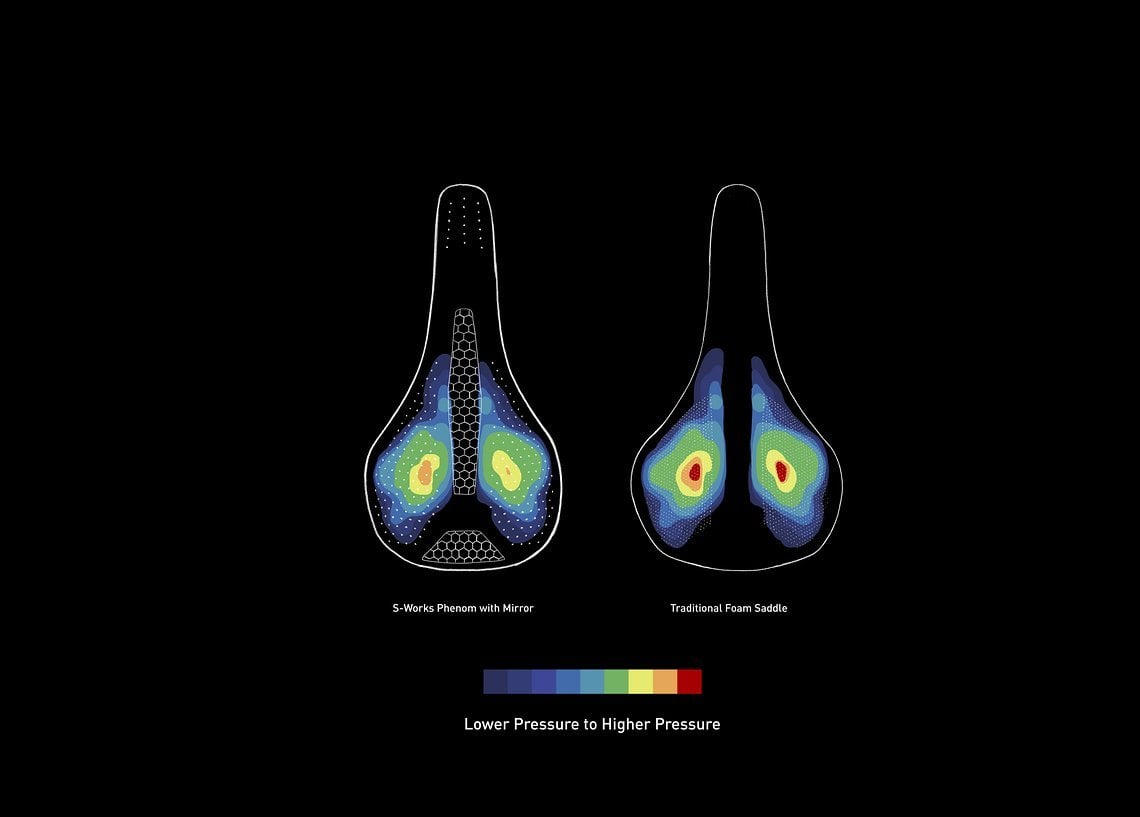Die Belastungsspitzen an den Sitzknochen sollen durch die Mirror-Technologie um bis zu 28 % reduziert werden.