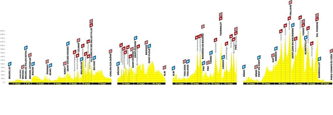 Tour de France 2019 - Etappen und Höhenprofile