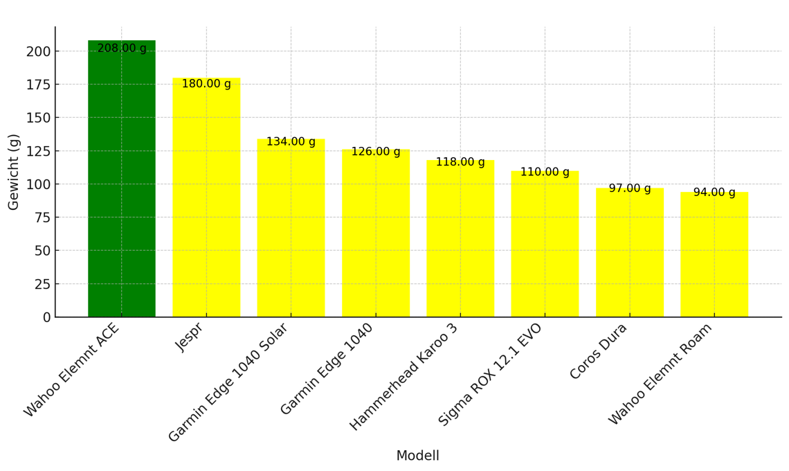 Gewichte aktueller Radcomputer im Vergleich