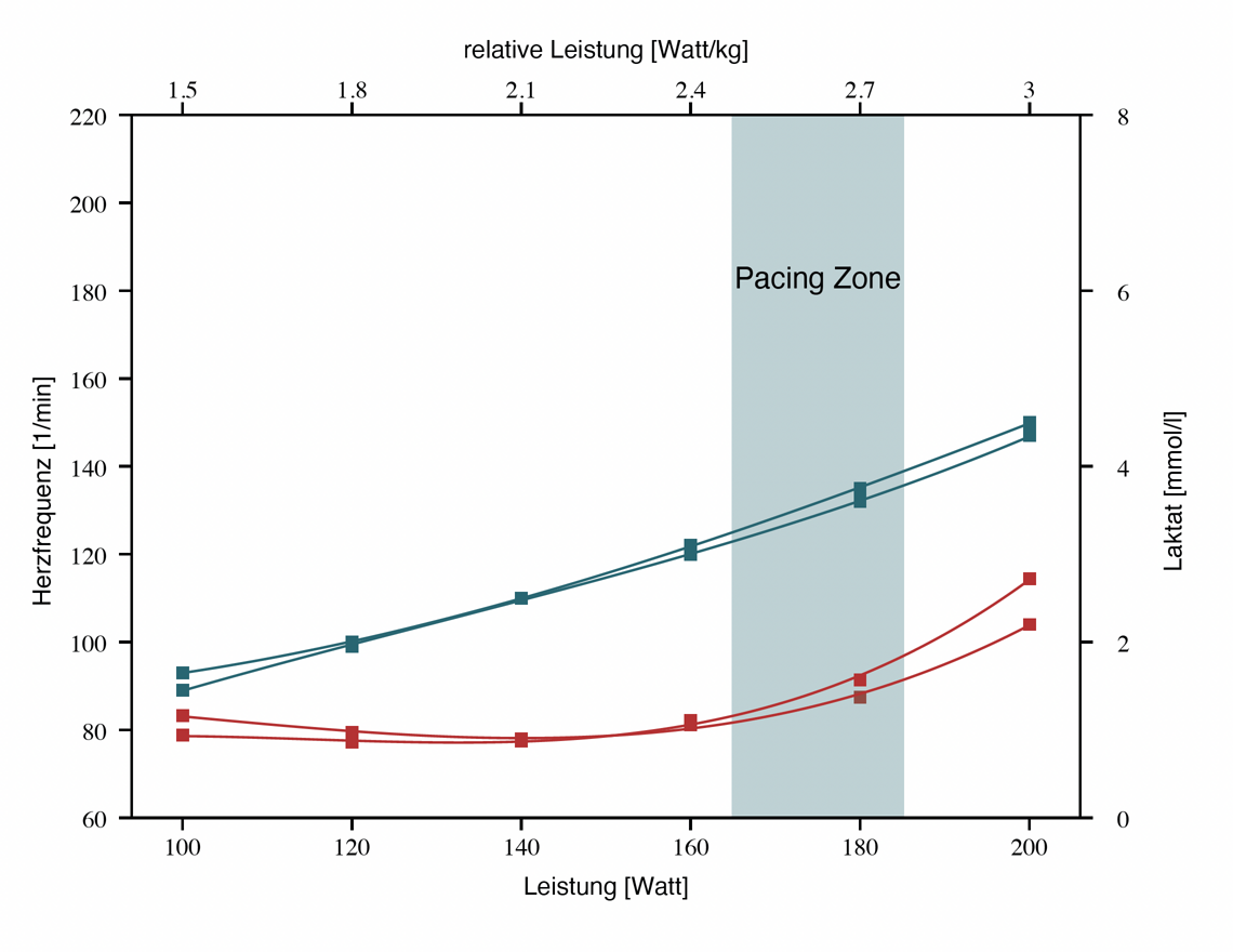 Auch die Laktatwerte (rot) liefern hilfreiche Werte für die Pacing-Steuerung