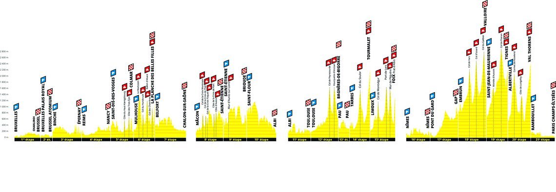 Das Höhenprofil aller Bergetappen der Tour de France 2019 – heute  geht es in die Pyrenäen und dann in die Alpen