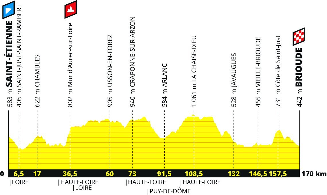 TDF 2019 - Etappe 09 Profil