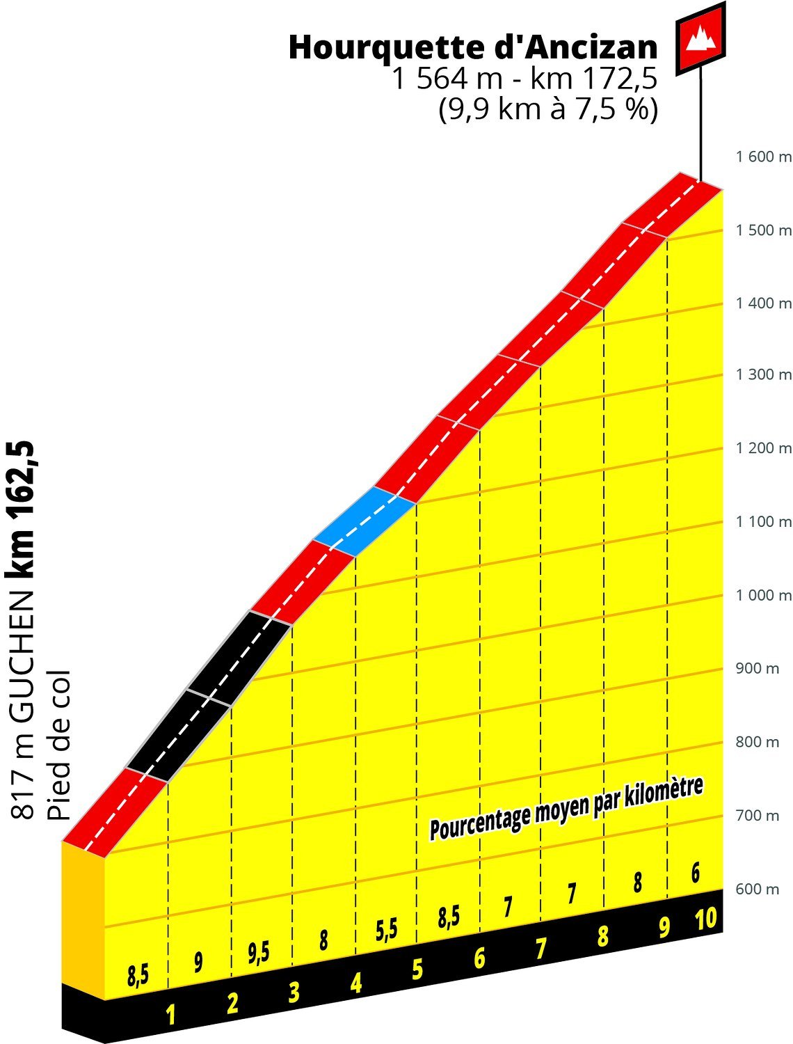 Der Schlussanstieg nach Hourquette d'Ancizan mit 9,9 km und 7,5 % Steigung im Schnitt
