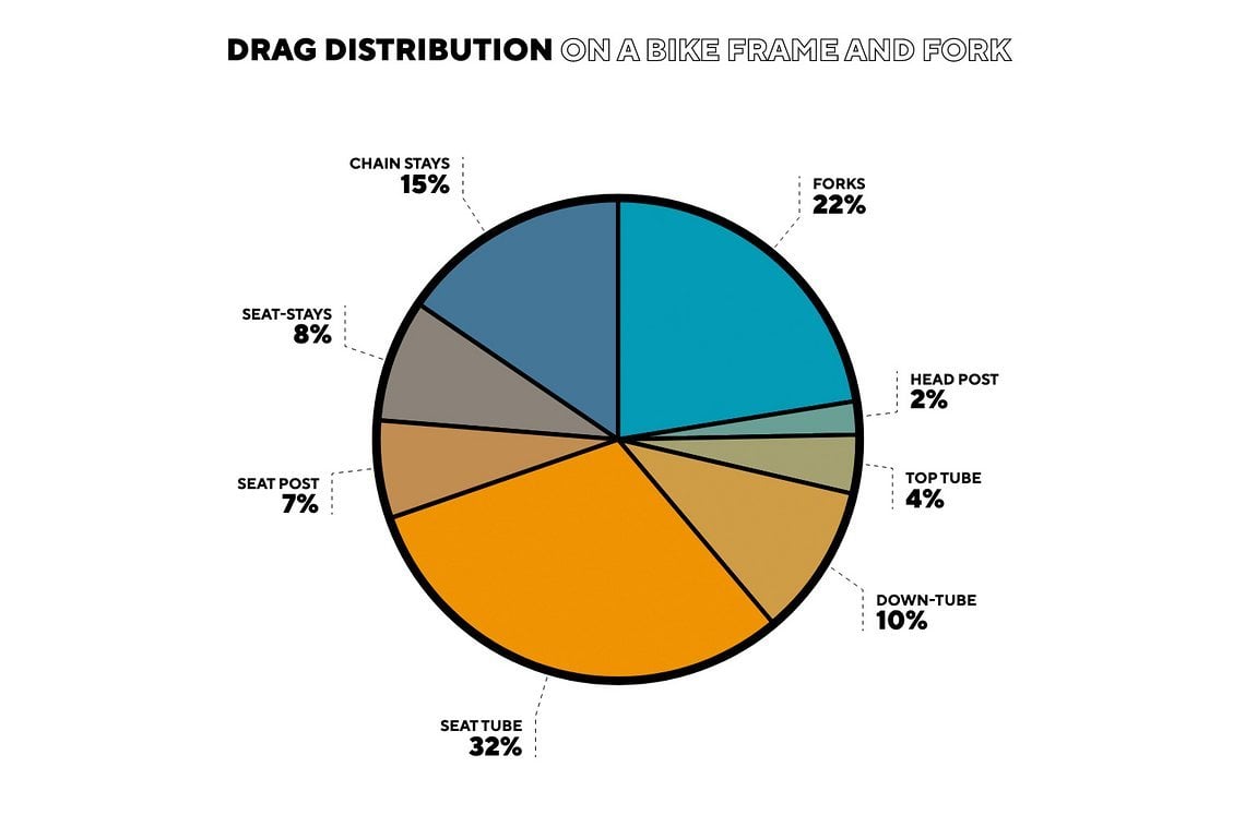 Der Bereich rund um Sitzrohr und Sattelstütze soll laut Pinarello fast 40 % des gesamten Windwiderstandes verursachen.