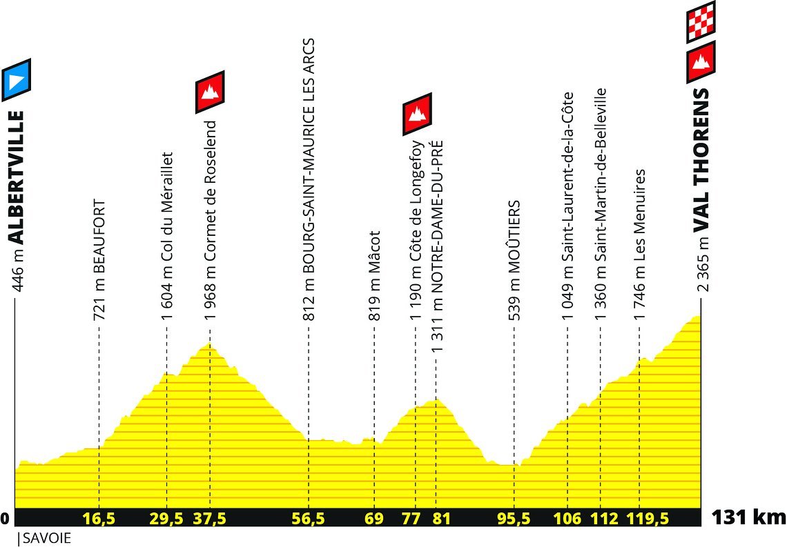 TDF 2019 Etappe 20 Profil