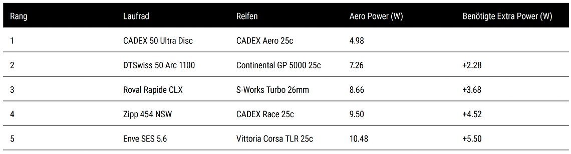 Cadex hat unterschiedliche Laufräder mit unterschiedlichen Reifen im Windkanal getestet