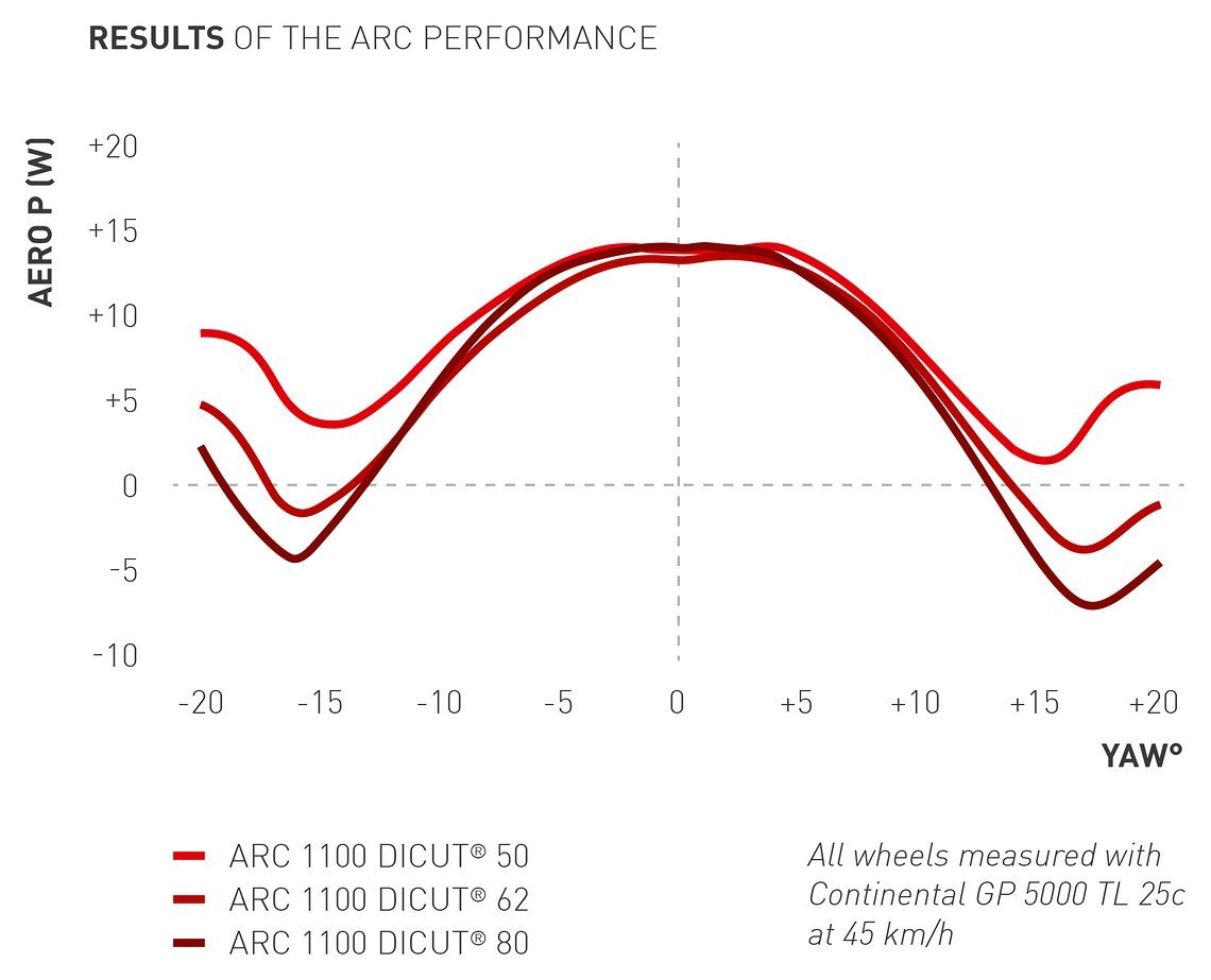 In dieser Grafik hat DT Swiss die drei Felgenhöhen der ARC Modelle miteinander verglichen