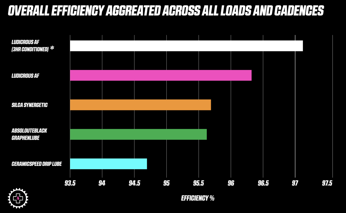 In den Labormessungen, die Muc-Off veröffentlicht hat, ist Ludicrous AF jeweils die Benchmark