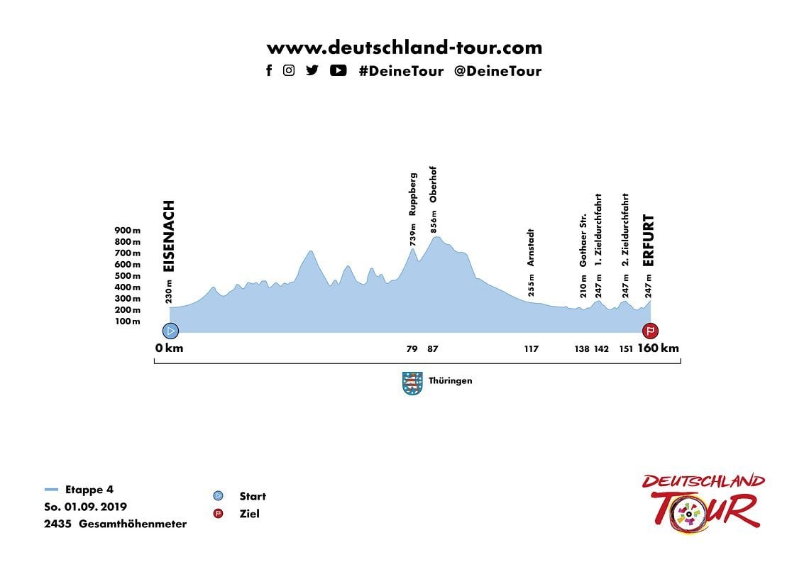 Höhenprofil  Deutschlandtour 2019, Etappe 4