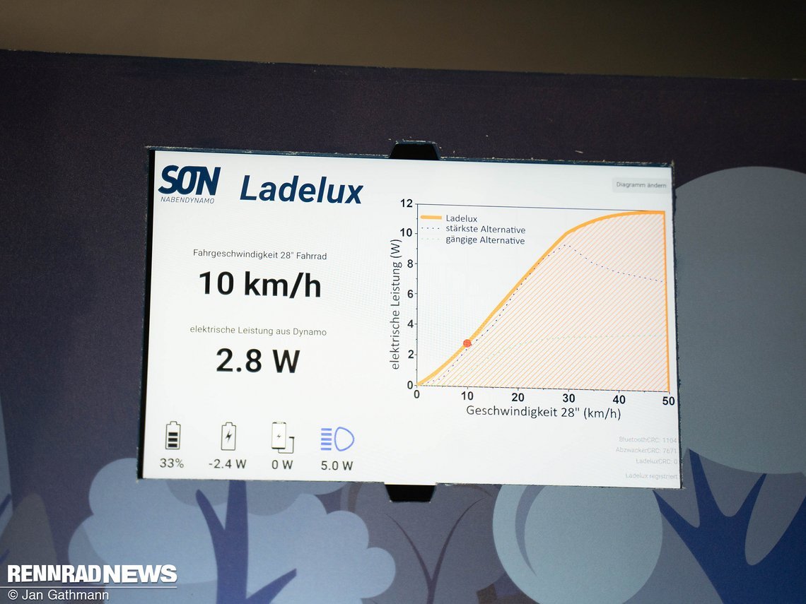 Bei 10 km/h stellt der Ladelux 2,8 Watt aus dem SON 28 Dynamo bereit und steuert Energie aus dem Puffer bei, um den Scheinwerfer mit 5 Watt zu betreiben.