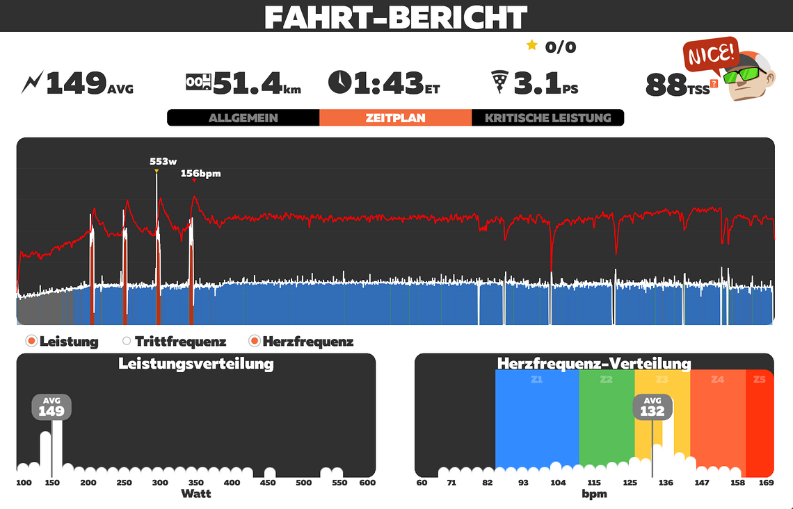 Vorgeplante Workouts lassen sich auf Zwift einwandfrei absolvieren.