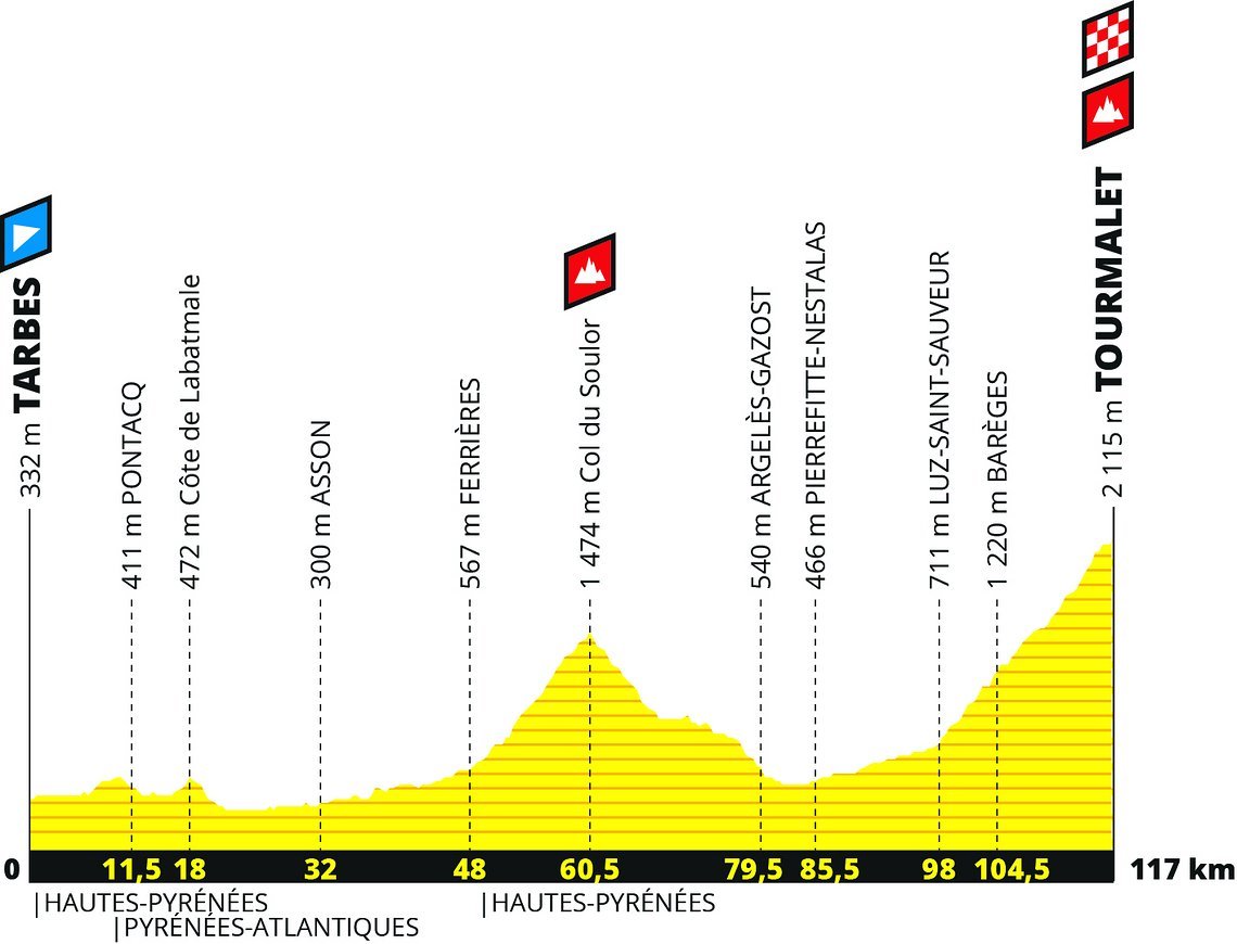 TDF19-Etappe 14 Profil