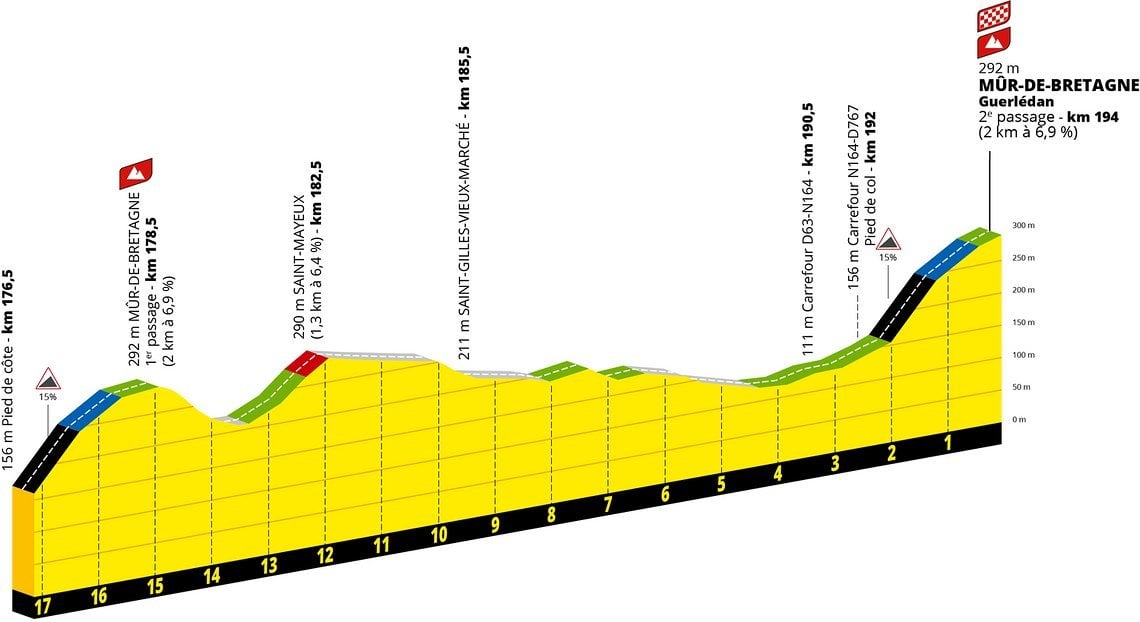 …und zur Mur de Bretagne auf Etappe 7 der Tour 2025.