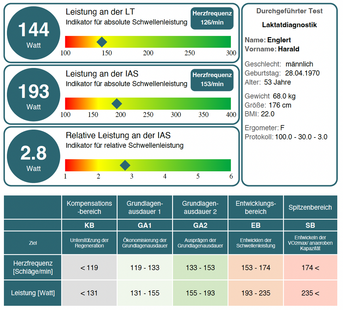 Die IAS kennzeichnet die Leistung, bei der die Produktionsrate und die Abbaurate von Laktat gleich sind